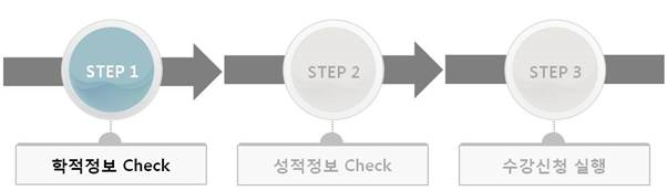 수강신청 step별 화면: 1단계 확정정보 클릭, 2단계 성적조회 클릭, 3단계 수강신청 실행